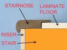 Here in this photo is how laminate stair nose is positioned