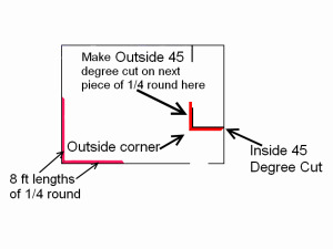 In this diagram we will cut the second piece of quarter round for the outside corner.